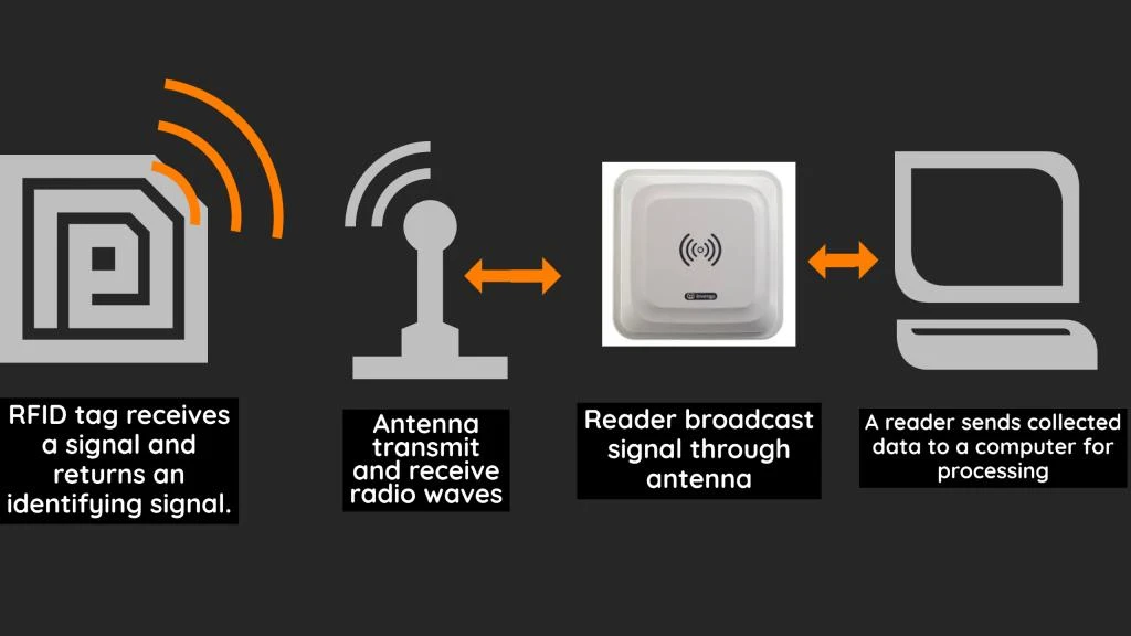 how does rfid transmit data how does rfid transmit data